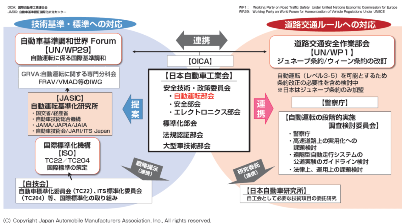 Jamagazine 自動運転 の開発は競争と協調で Jama Blog 一般社団法人日本自動車工業会