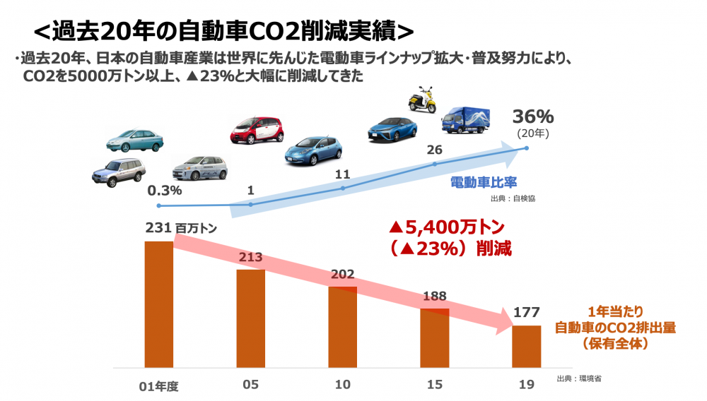 〈過去20年の自動車CO2削減実績〉