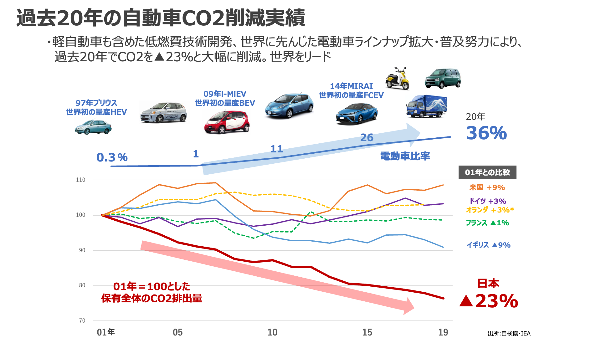 過去20年の自動車CO2削減実績