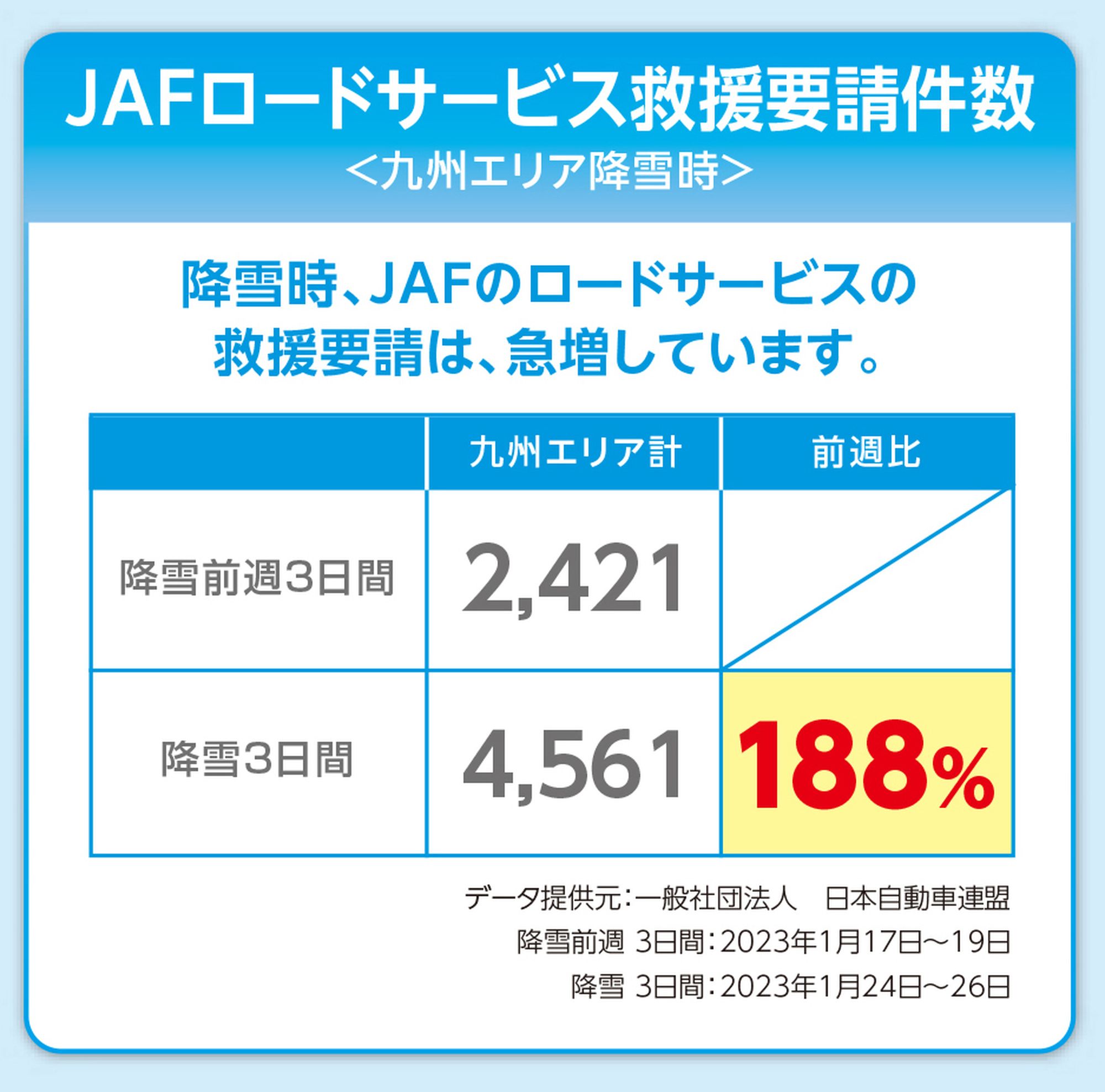 積雪路・凍結路ではノーマルタイヤは危険 - JAMA BLOG 一般社団法人 