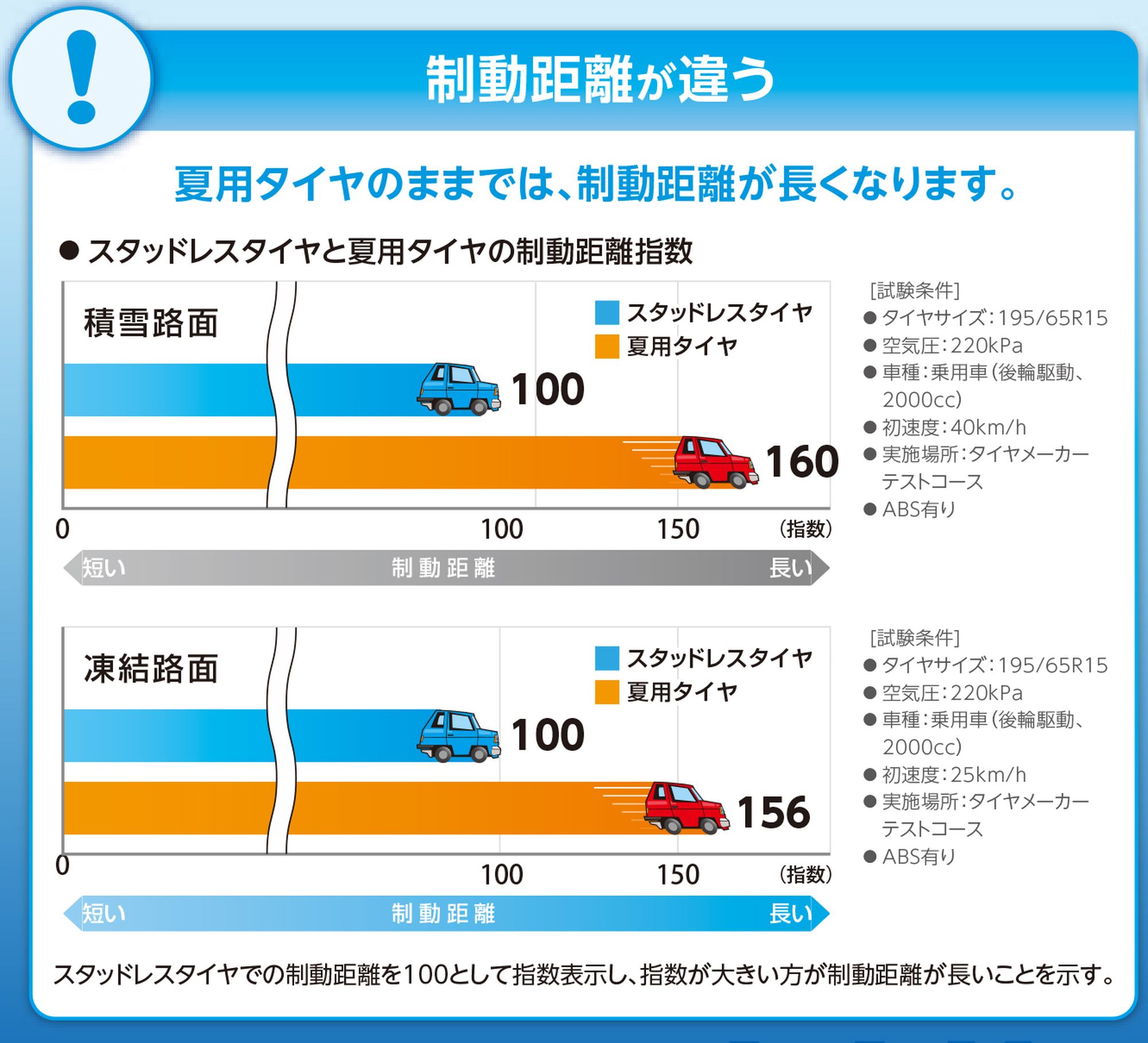 積雪路・凍結路ではノーマルタイヤは危険 - JAMA BLOG 一般社団法人 