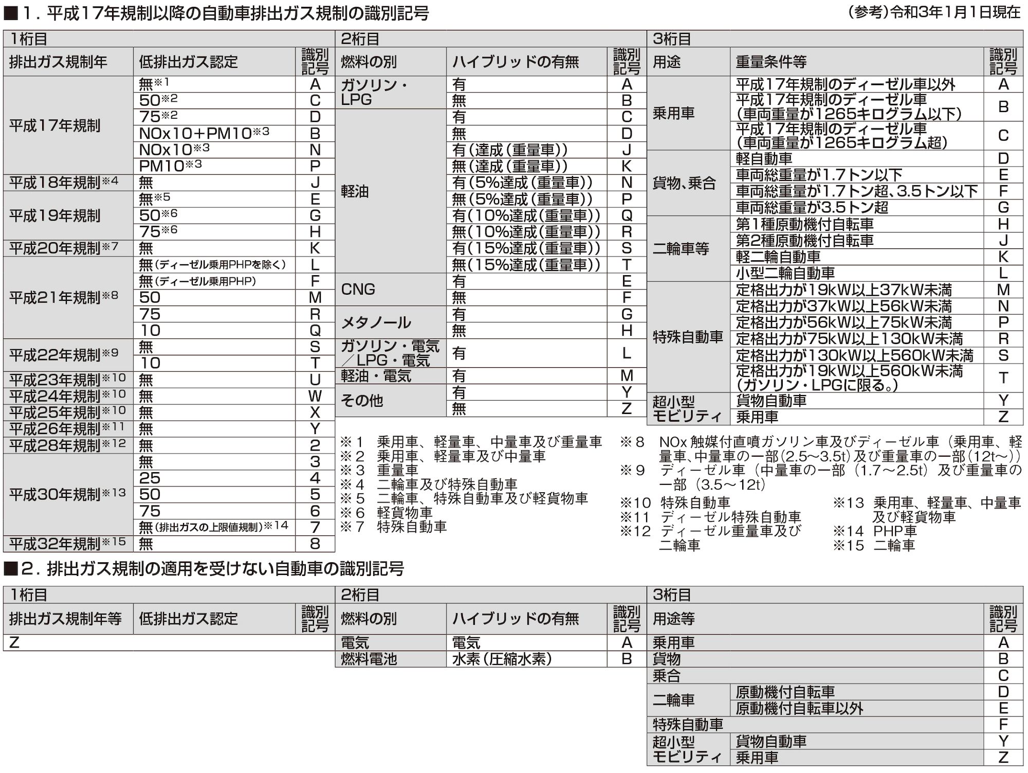 自動車諸元表の読み方① 寸法・型式編 - JAMA BLOG 一般社団法人日本自動車工業会